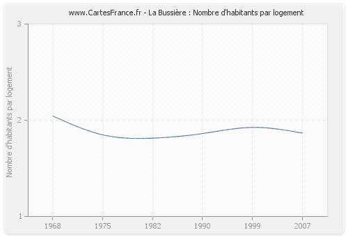 La Bussière : Nombre d'habitants par logement